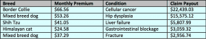 Examples of costs vs. claims for pet insurance.