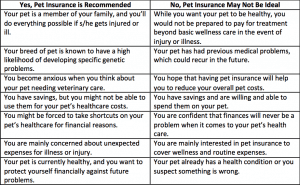 Decision criteria for pet insurance.